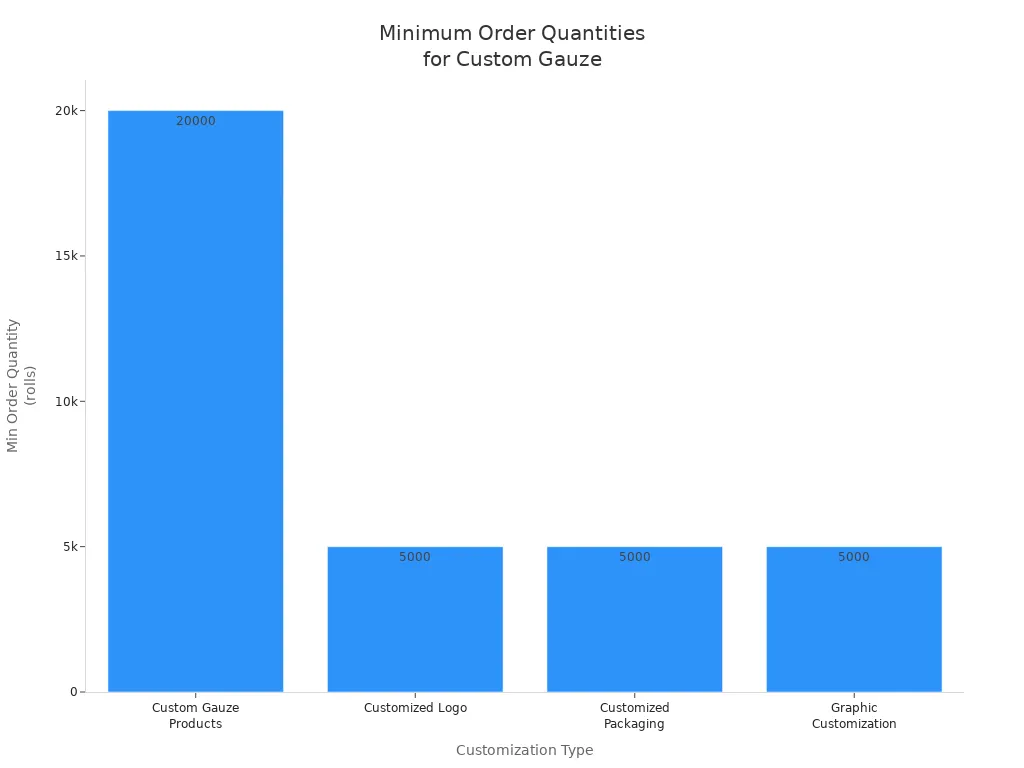 Гистограмма, сравнивающая минимальный объем заказа для индивидуальных вариантов марли