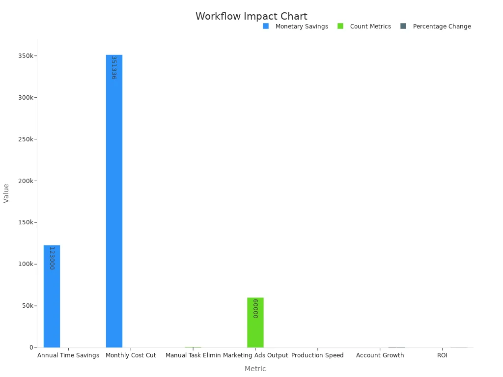 Bar chart showing workflow metric impacts with groups for money, counts, and percentages