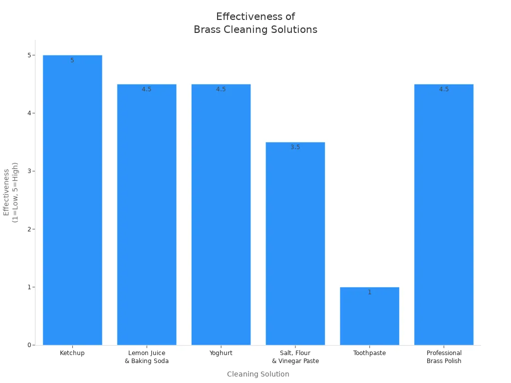Bar chart comparing effectiveness of homemade and professional brass cleaning solutions