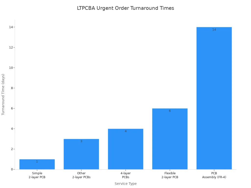 Bar chart comparing turnaround times for different LTPCBA service types