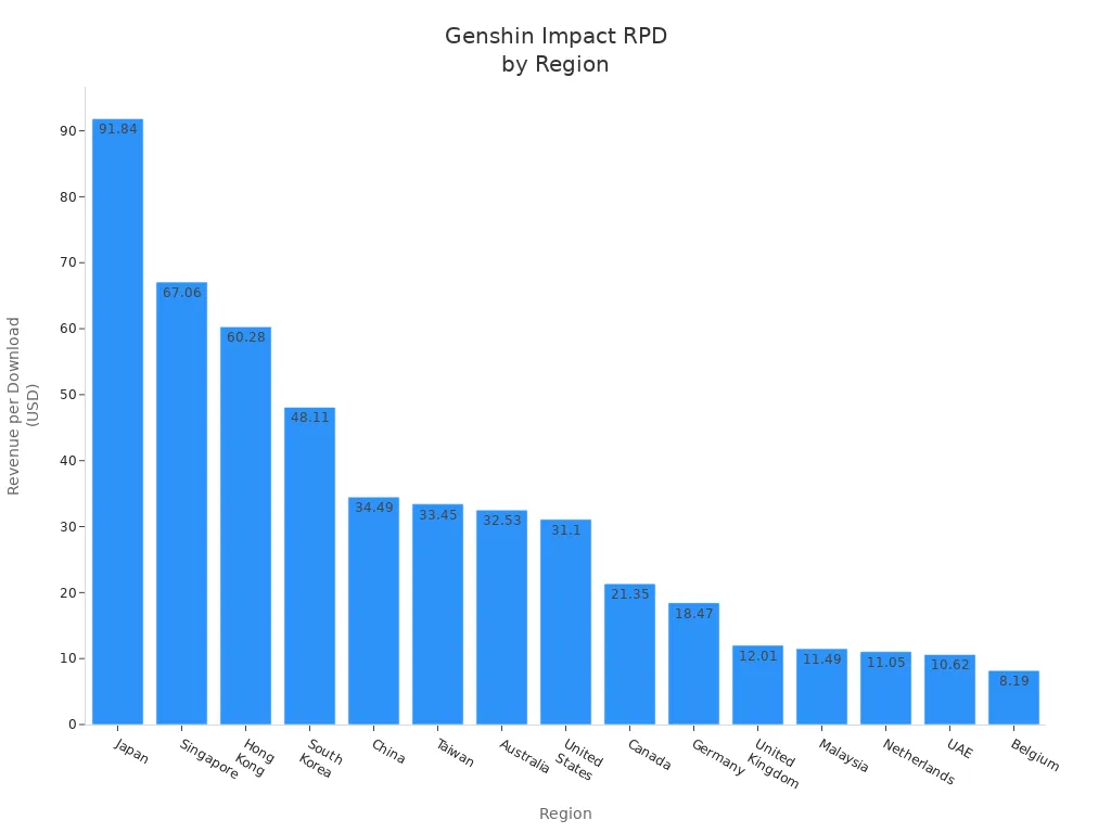 Bar chart showing Genshin Impact revenue per download by region