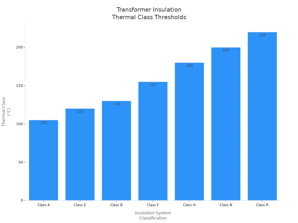 Bar chart showing transformer insulation system thermal class thresholds in degrees Celsius