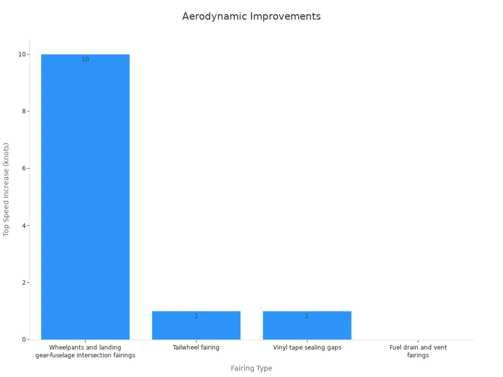 Bar chart showing measured top speed increase in knots for each fairing type