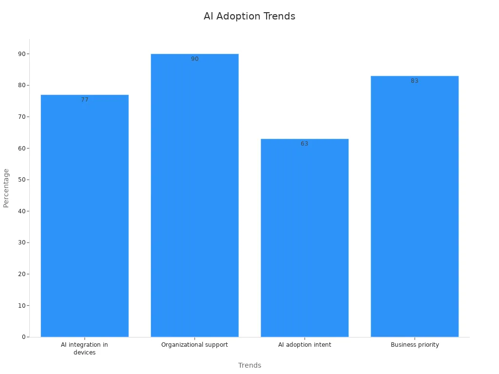 A bar chart showing four AI strategy trends as percentages