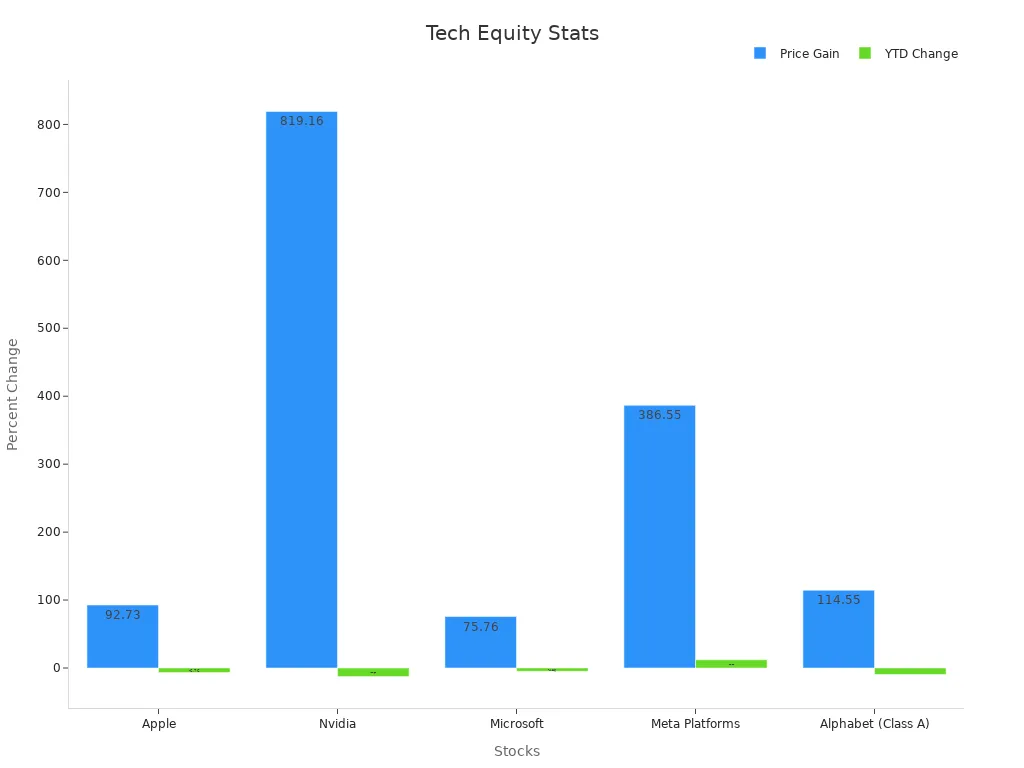 Bar chart comparing tech stocks'
                style=