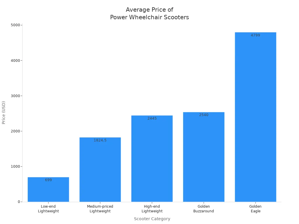 Bar chart showing average purchase prices for different power wheelchair scooter categories in the U.S.