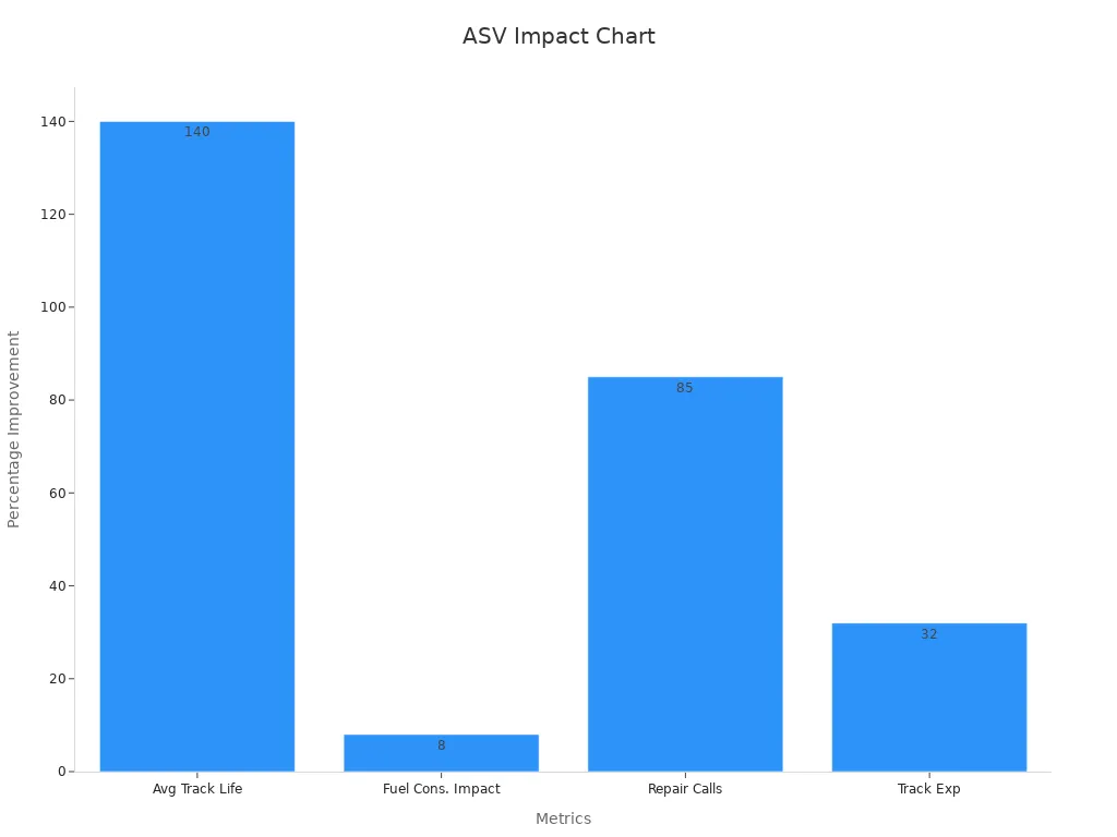 Bagan bar nuduhake dandan persentasi lan pangurangan metrik kinerja amarga inovasi trek karet ASV