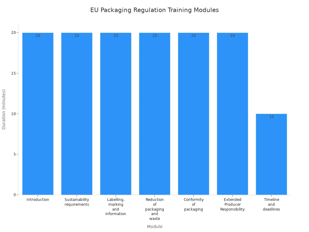Bar chart comparing time spent on each EU packaging regulation training module