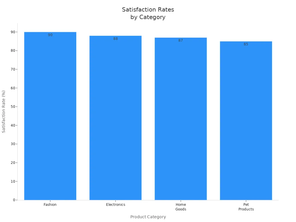 Bar chart comparing satisfaction rates for Fashion, Electronics, Home Goods, and Pet Products from Fishgoo buyers