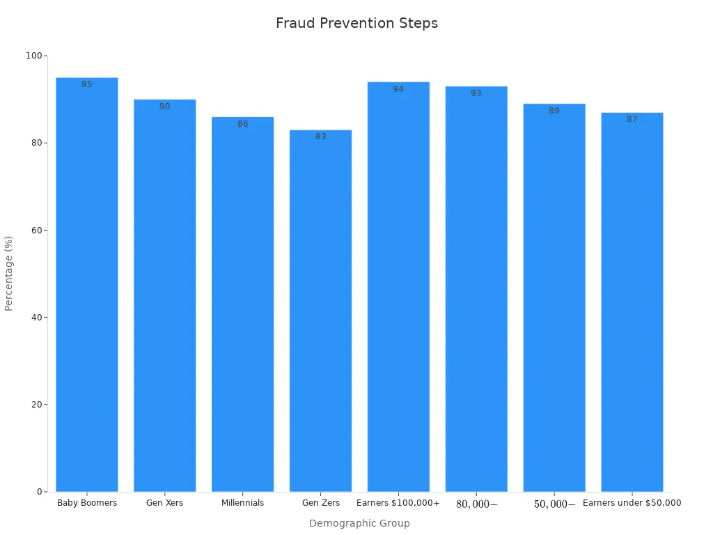 Bar chart showing fraud prevention percentages by demographic group