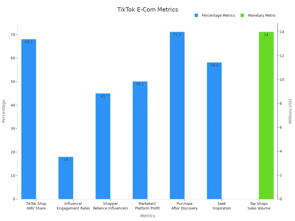 A bar chart showing key TikTok e-commerce metrics with percentages and monetary value on dual y-axes
