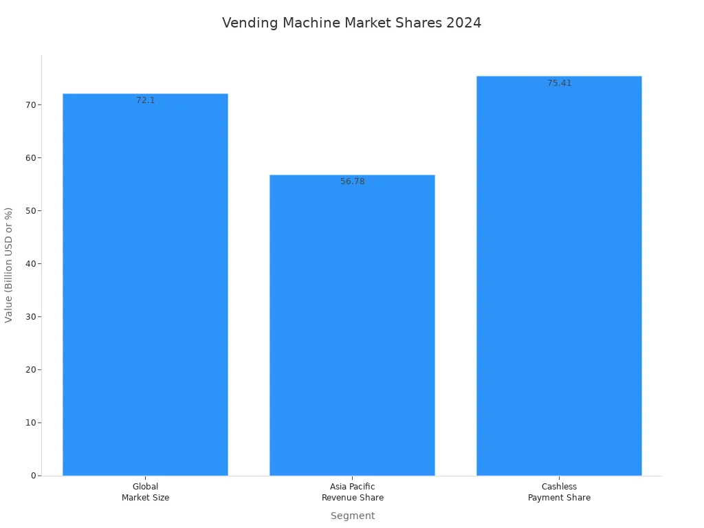 Bar chart comparing 2024 global vending machine market size, Asia Pacific revenue share, and cashless payment share