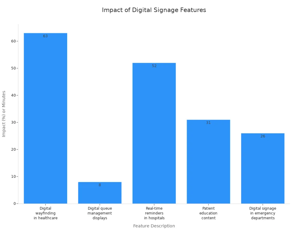 Bar chart showing impact of digital signage features in healthcare and transportation sectors