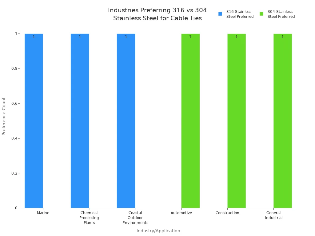 Bar chart comparing industries preferring 316 and 304 stainless steel for cable ties