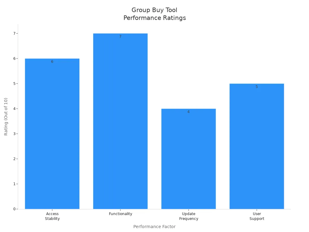 Bar chart comparing ratings of group buy tool performance factors