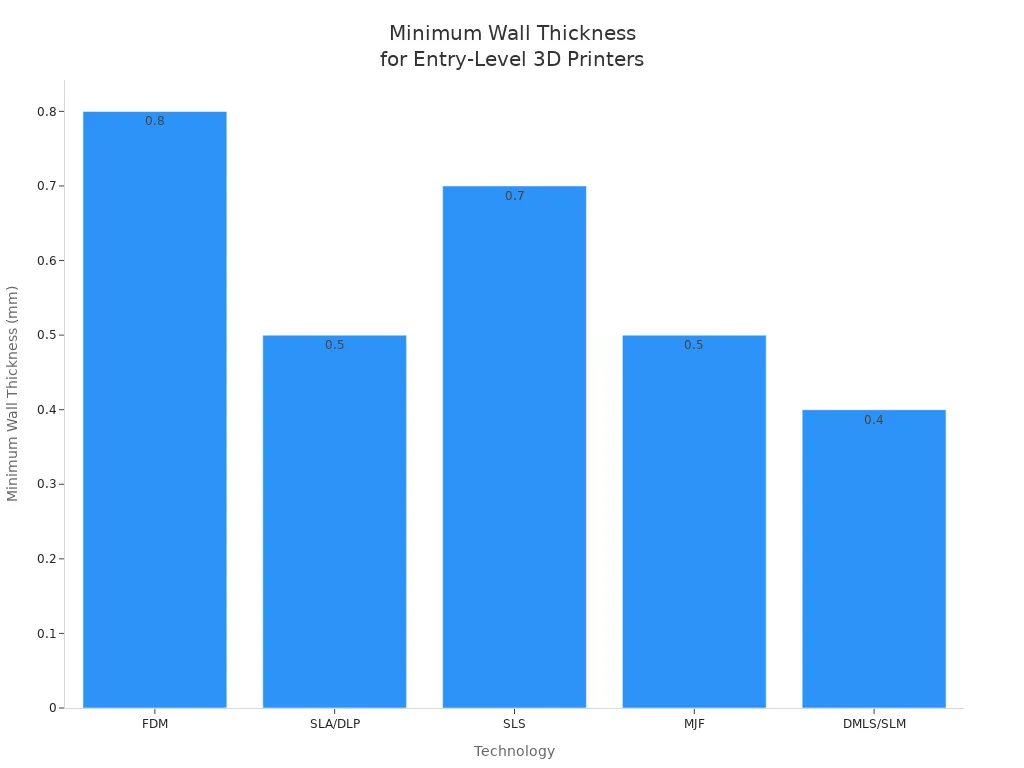 Bar chart showing minimum wall thickness for entry-level 3D printer technologies Bar chart showing minimum wall thickness for entry-level 3D printer technologies