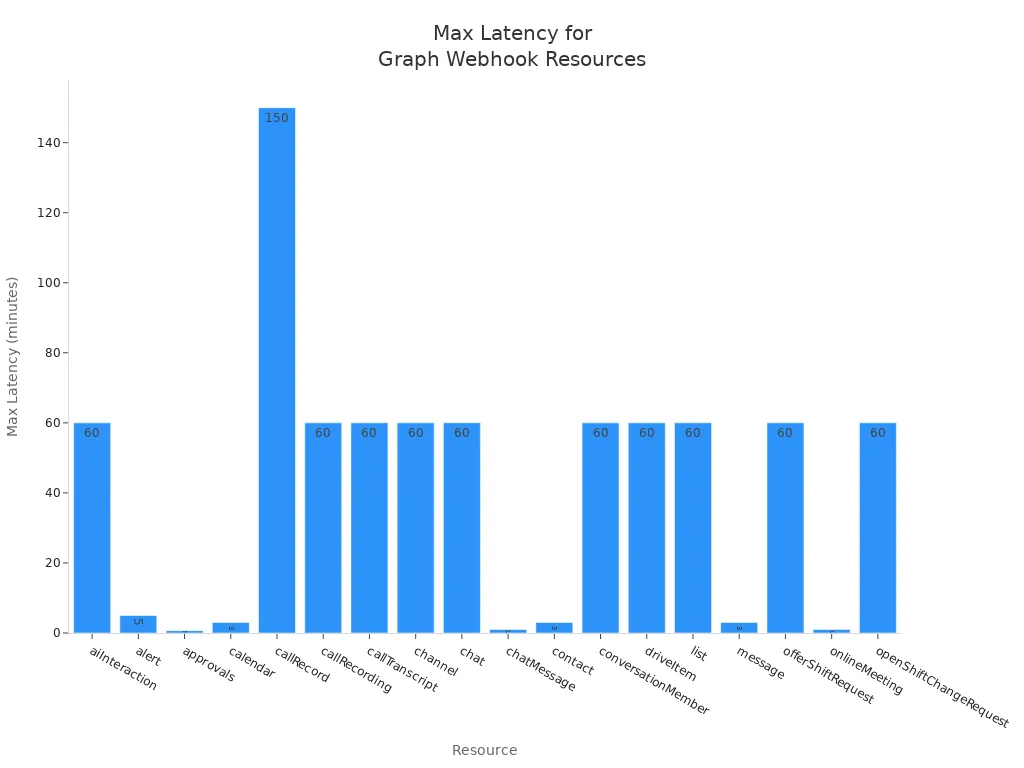 Bar chart showing maximum latency in minutes for Microsoft Graph webhook resources