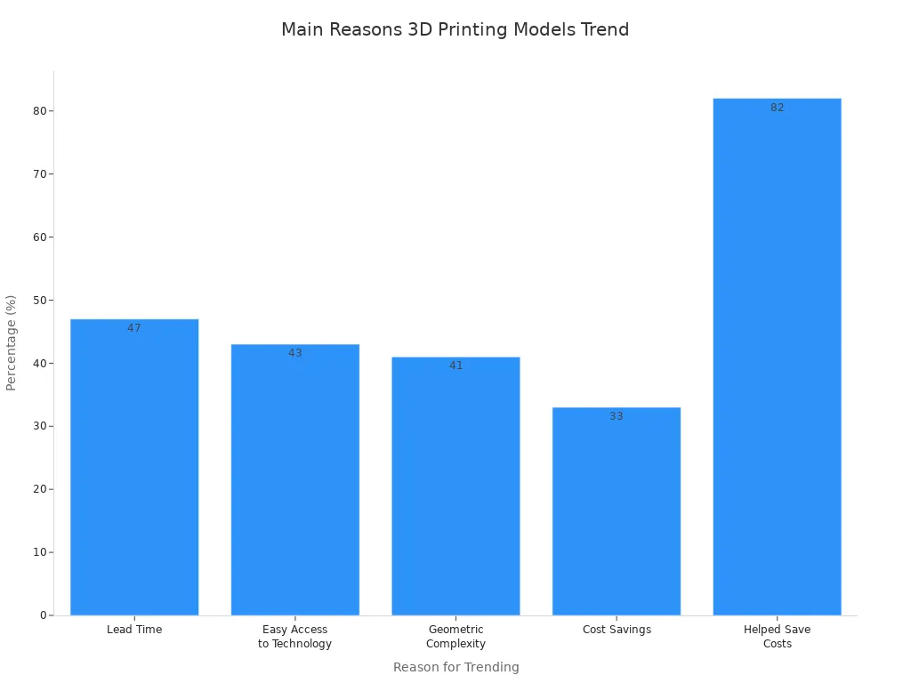 Bar chart showing reasons why 3D printing models trend