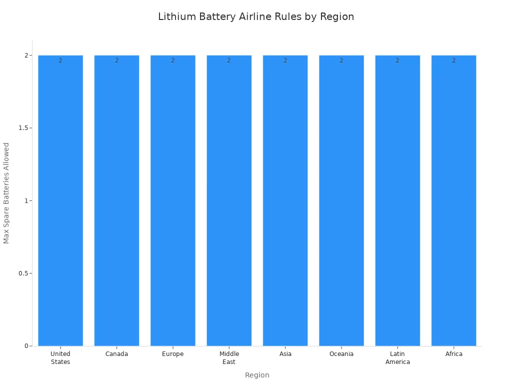 Bar chart comparing maximum spare lithium batteries allowed by airlines in different regions