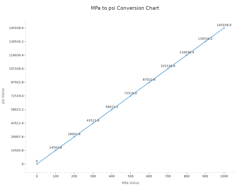 Line chart showing the conversion from MPa to psi across industrial pressure values