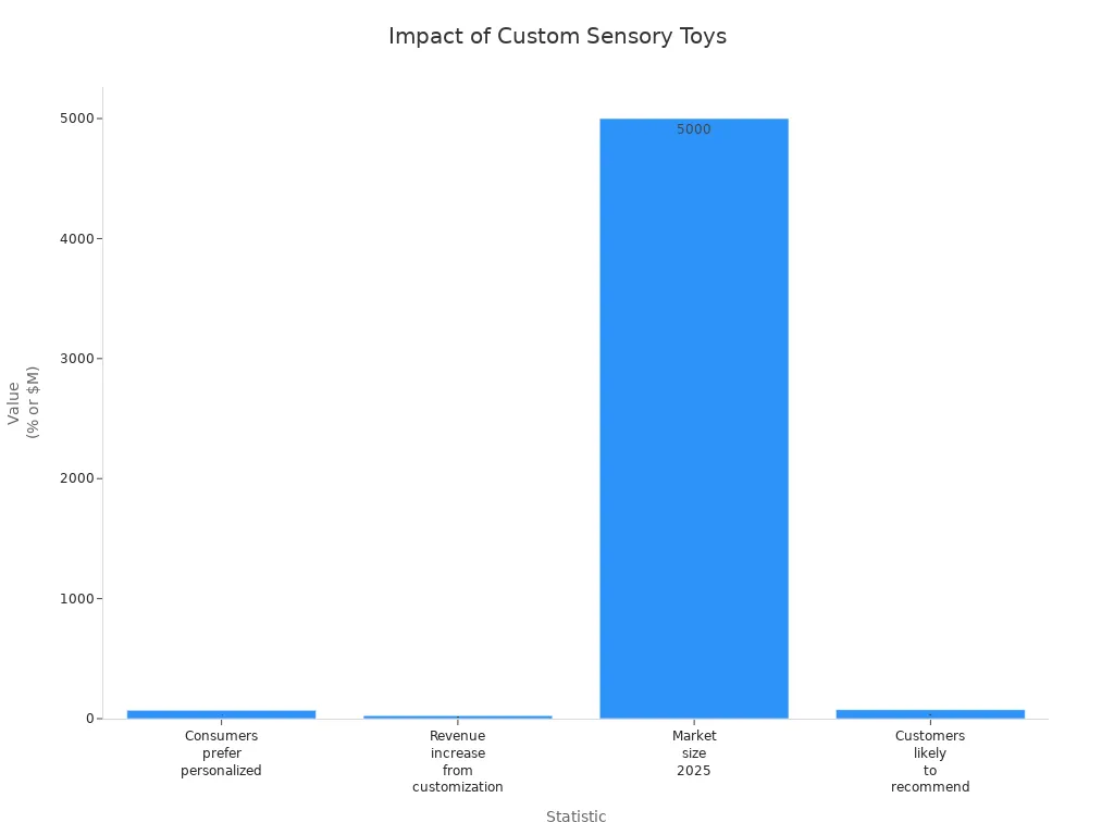 Bar chart showing statistics on custom sensory toys'
                style=