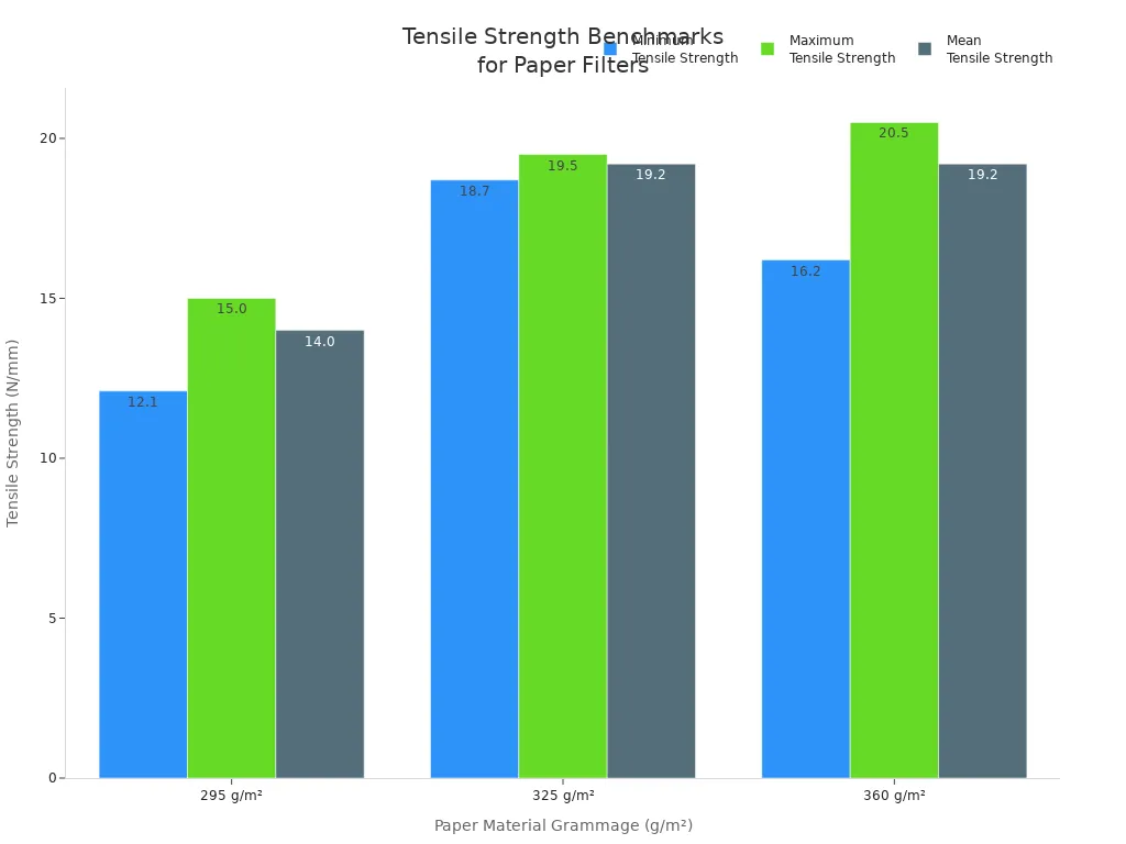 Bar chart comparing minimum, maximum, and mean tensile strength for paper filters of different grammages