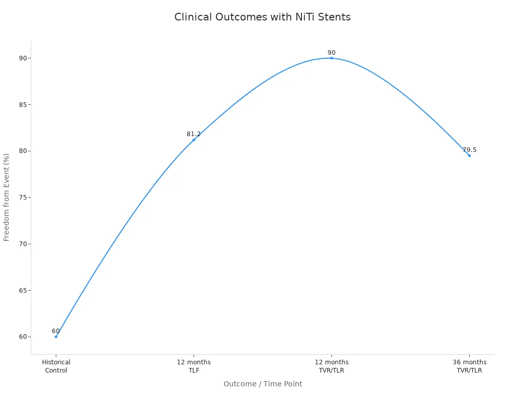 Line chart showing improved freedom from TLF and TVR/TLR in NiTi stent patients compared to historical control