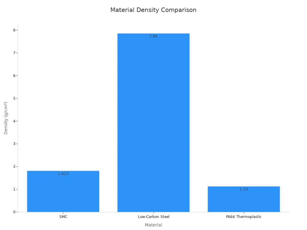 Bar chart comparing density of SMC, low-carbon steel, and PA66 thermoplastic, showing steel far denser than SMC and PA66.