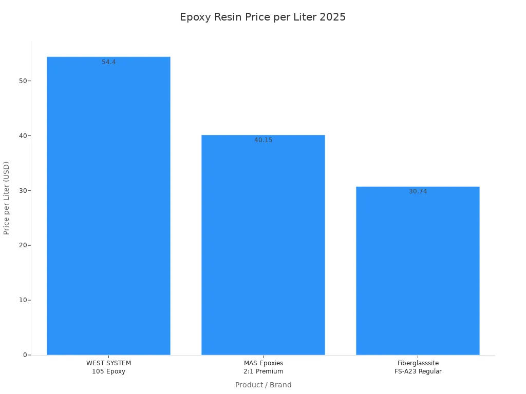 Bar chart comparing price per liter of marine and regular epoxy resins in 2025