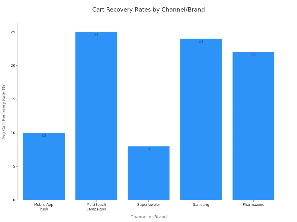 Bar chart comparing average cart recovery rates for different shopping cart apps and campaign types