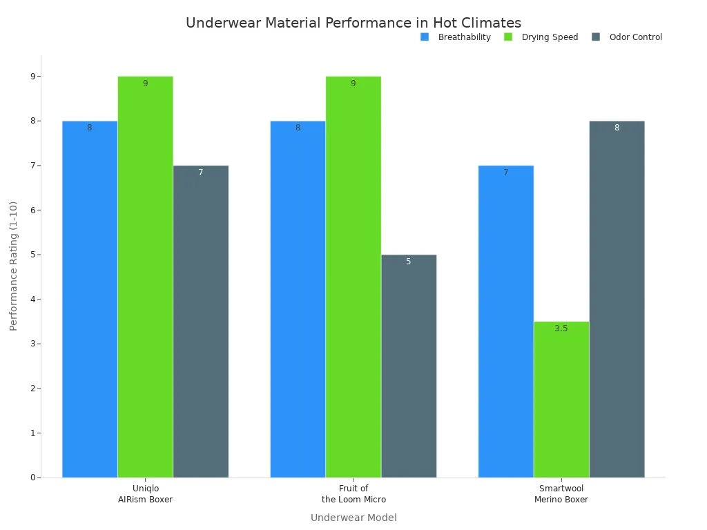 Bar chart comparing breathability, drying speed, and odor control of three men'
                style=