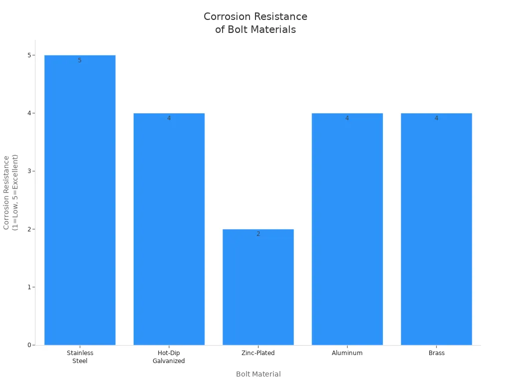 Bar chart comparing corrosion resistance of stainless steel, hot-dip galvanized, zinc-plated, aluminum, and brass bolts