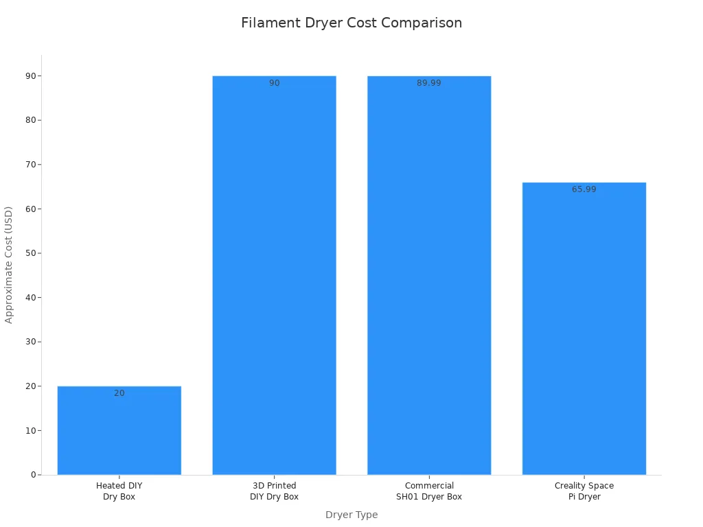 Bar chart comparing costs of filament dryer solutions