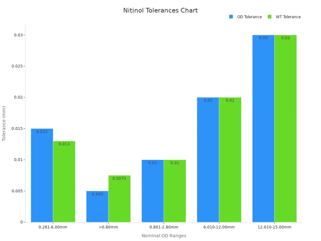 Bar chart comparing OD and wall thickness tolerance measurements for nitinol tubing across different nominal OD ranges.