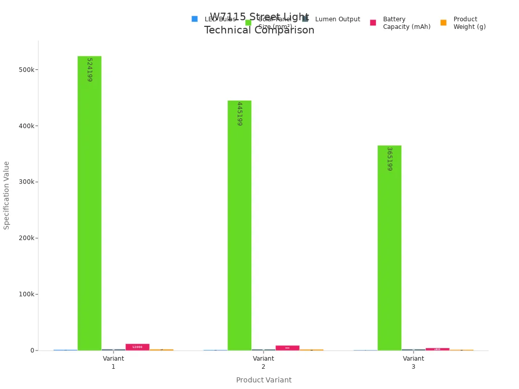 Bar chart comparing LED count, solar panel size, lumen output, battery capacity, and weight for three W7115 street light variants