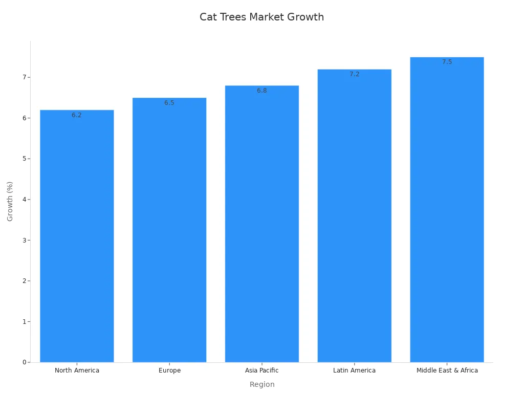 Bar chart showing regional growth rates for cat trees market from 2025 onwards