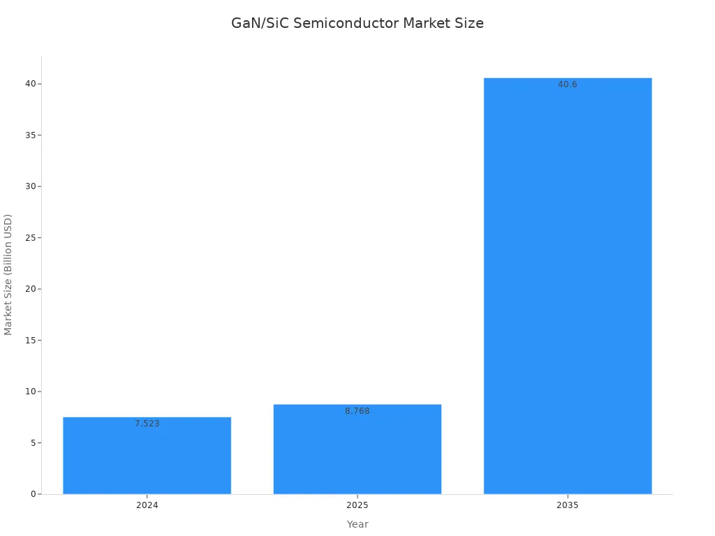 A bar chart showing the market size of the GaN/SiC semiconductor industry in billions of USD for the years 2024, 2025, and 2035.