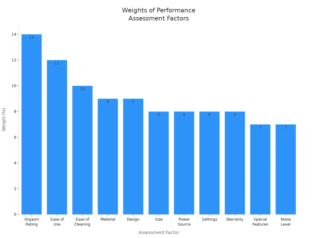 Bar chart showing the weighted importance of factors for testing automatic male masturbator blowjob machines