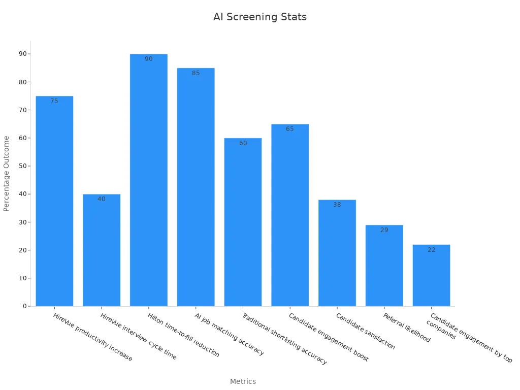 Bar chart showing statistics for AI automated candidate screening tools