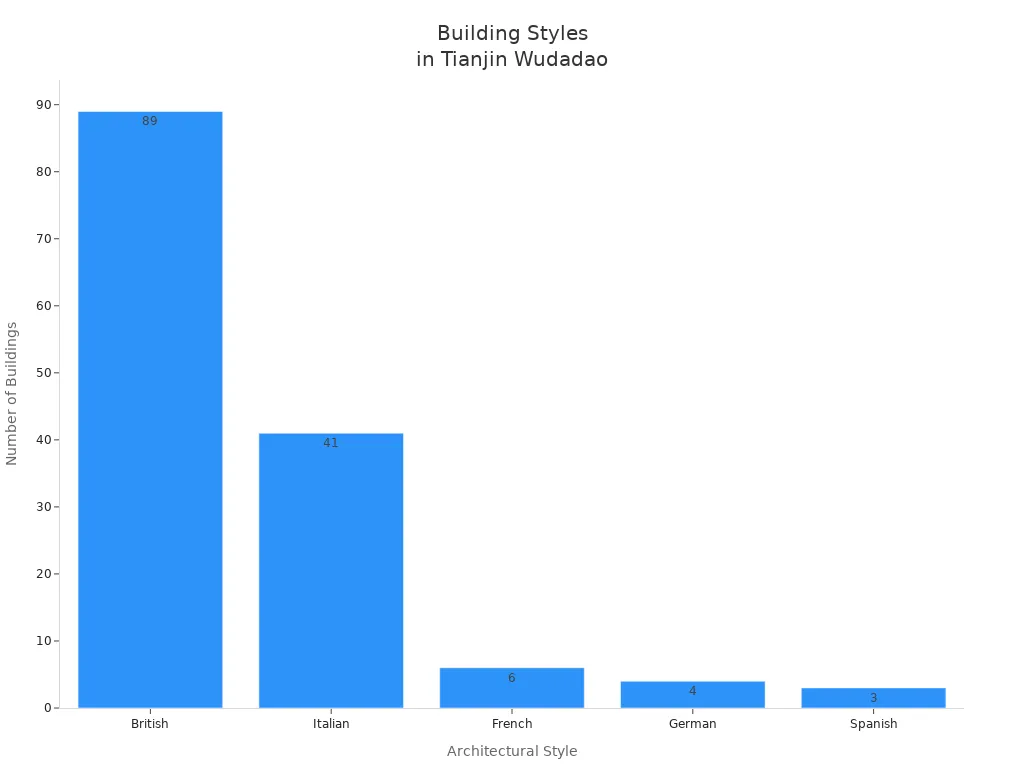 Bar chart showing number of buildings by architectural style in Tianjin Five Great Avenues