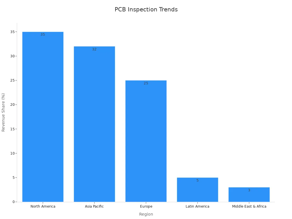 Regional revenue share of PCB inspection systems