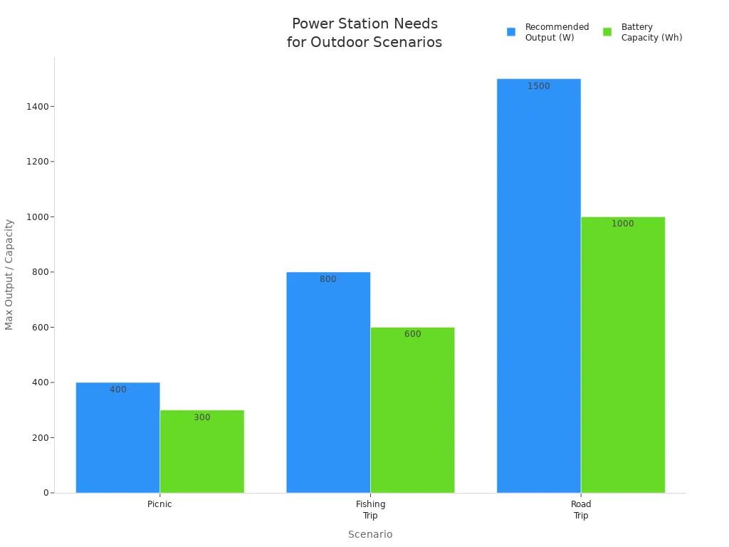 Grouped bar chart comparing recommended output and battery capacity for picnic, fishing trip, and road trip scenarios.