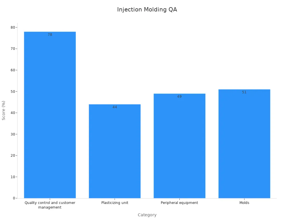 Bar chart showing injection molding QA scores across categories