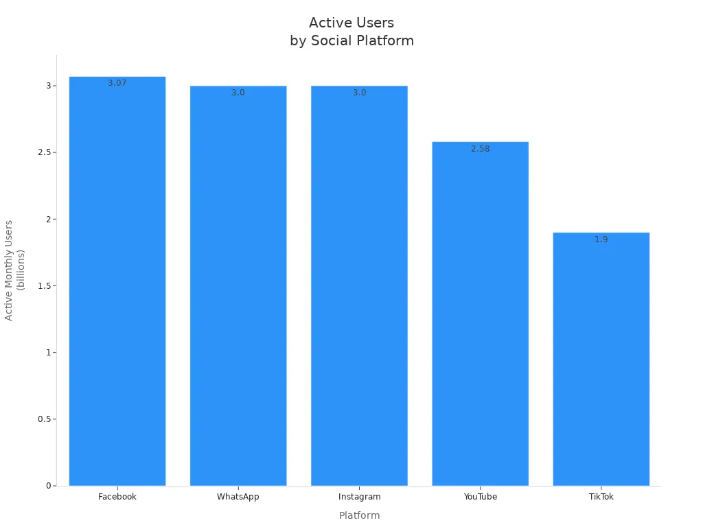 Bar chart comparing active monthly users of Facebook, WhatsApp, Instagram, YouTube, and TikTok