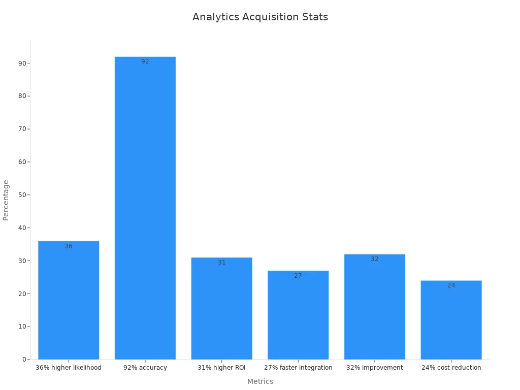 Balkendiagramm mit sechs wichtigen Prozentkennzahlen, die die Integration von Equity Reports und Datenanalytik zur Identifikation strategischer Biotech-Übernahmeziele unterstützen.
