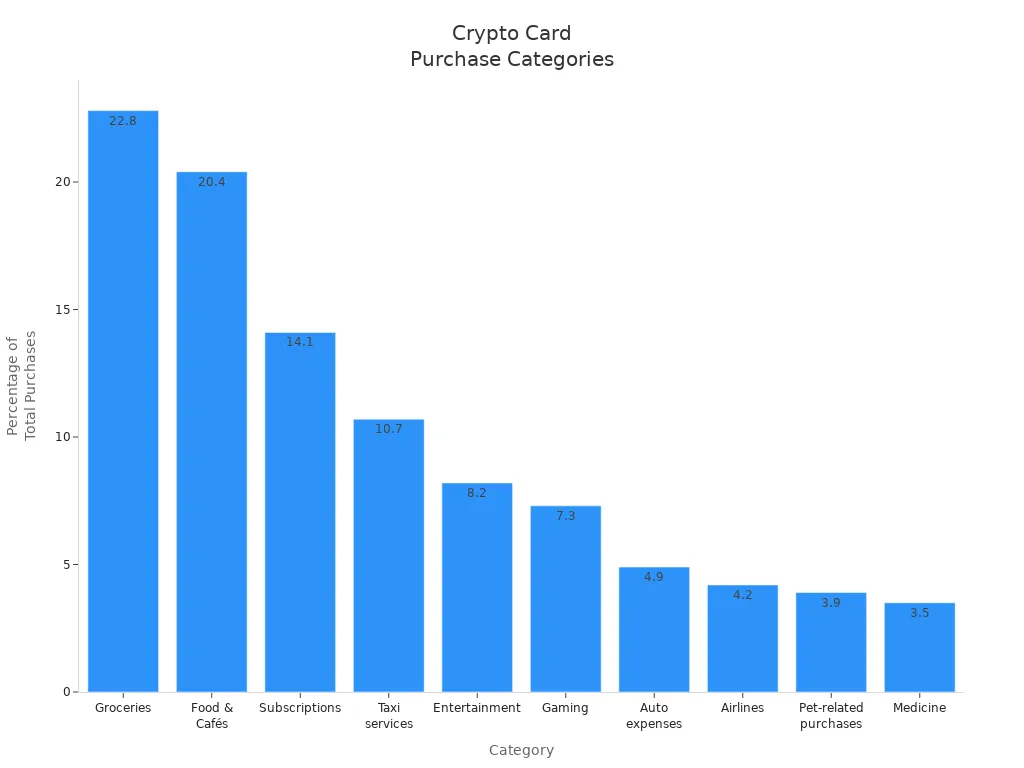 Bar chart showing most common everyday purchases made with crypto virtual cards by category