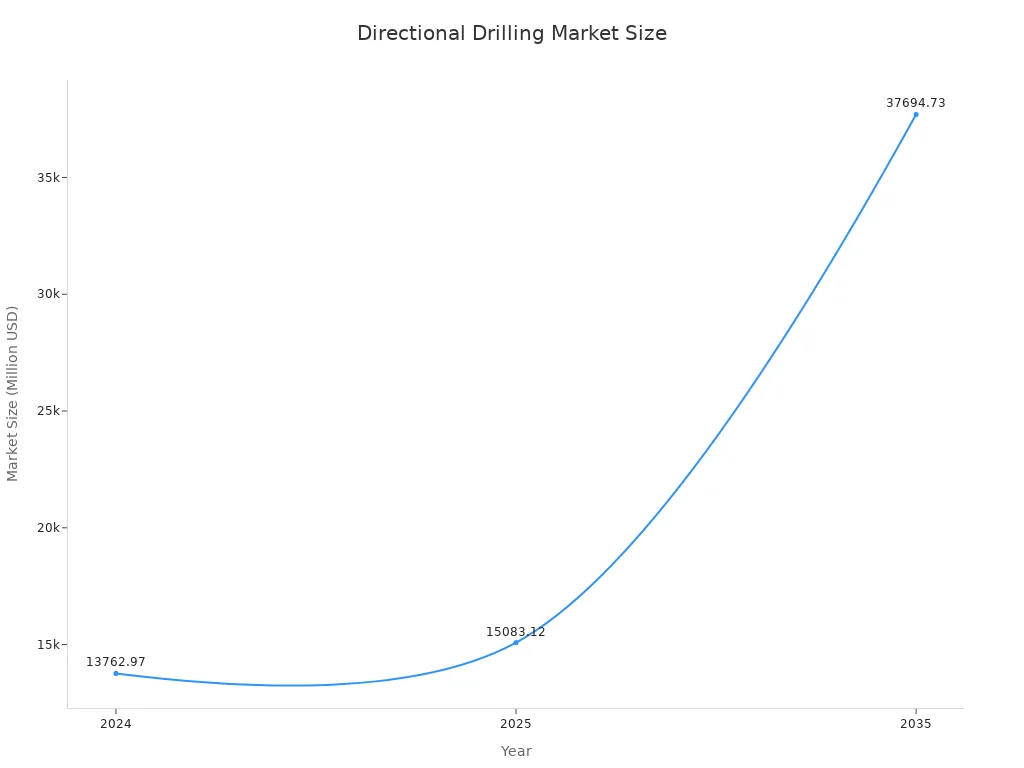 A line chart showing the market size of the directional drilling industry increasing from 13,762.97 million USD in 2024 to 37,694.73 million USD in 2035.