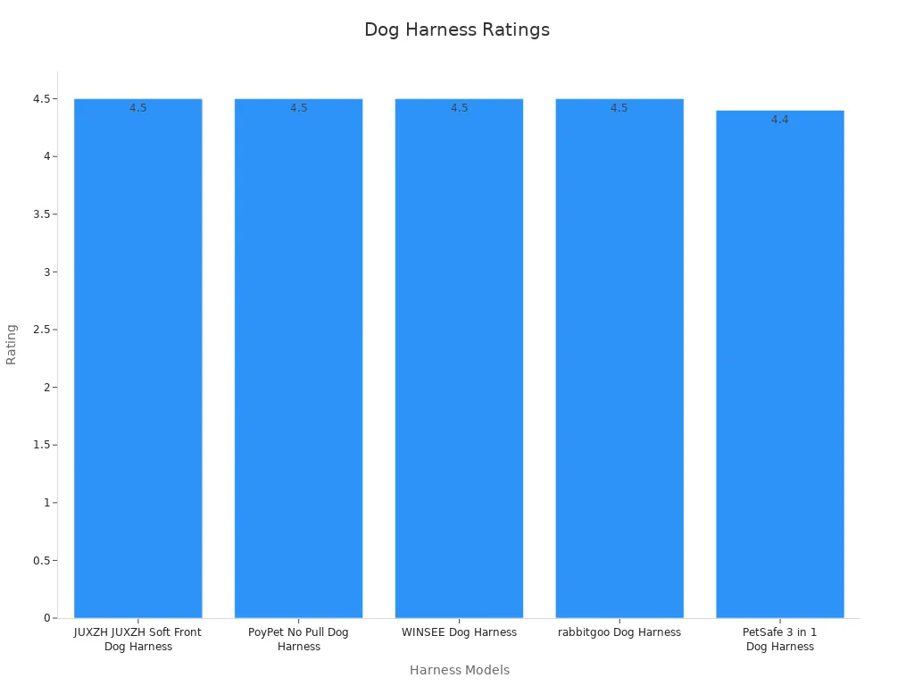 Bar chart comparing ratings among dog harness models
