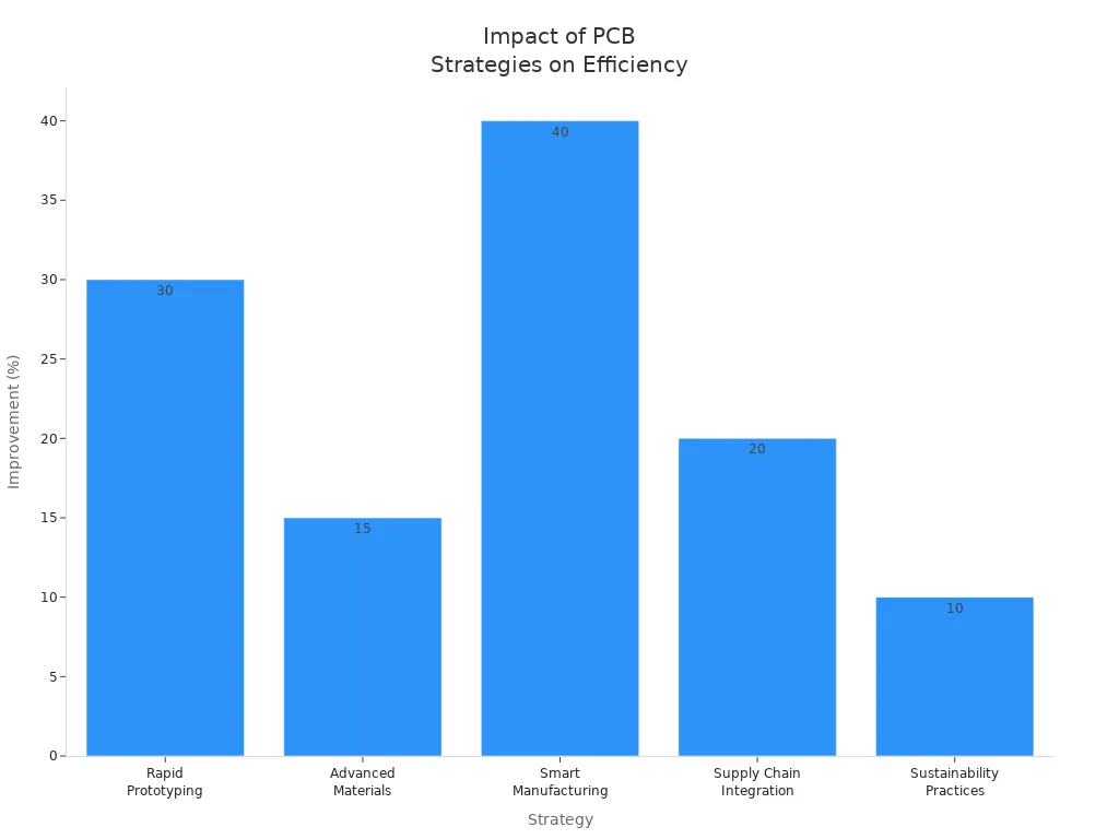 Bar chart comparing cost and efficiency improvements of five PCB business strategies