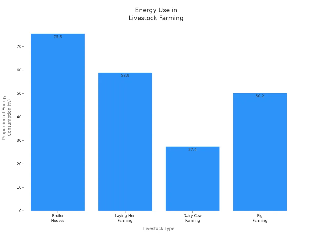 Bar chart comparing energy consumption from environmental control across livestock types